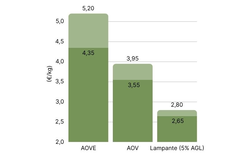 Precios del aceite de oliva a granel en Grecia, en origen (2).jpg